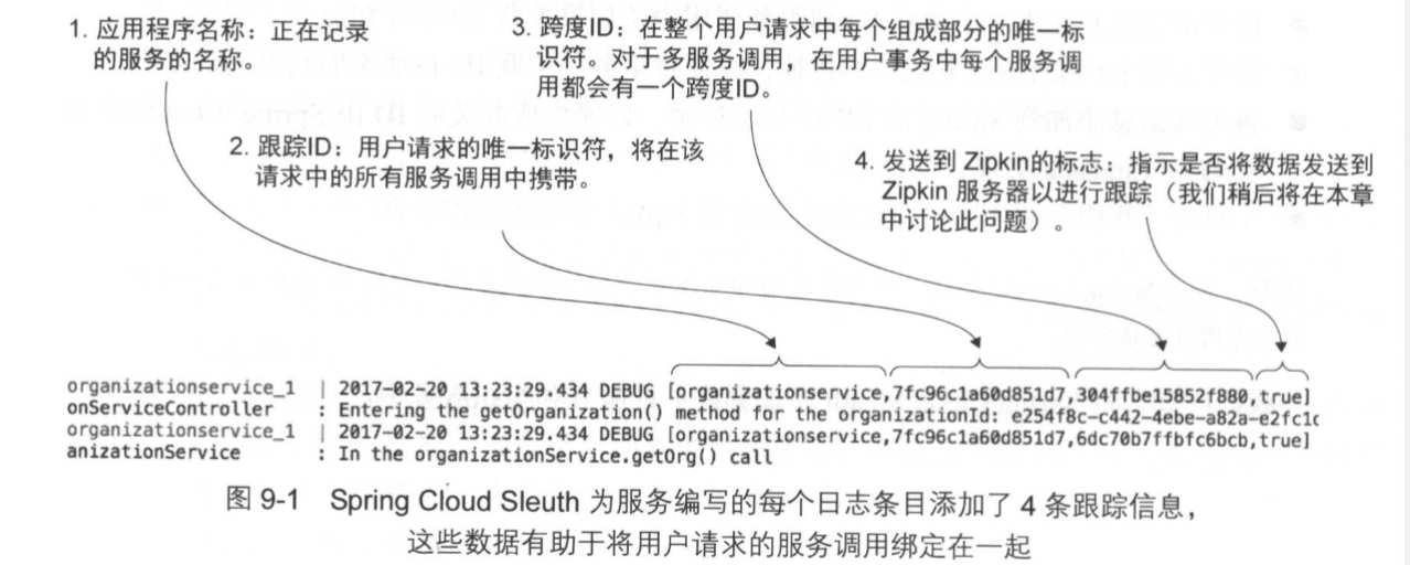 在Sleuth 的日志信息