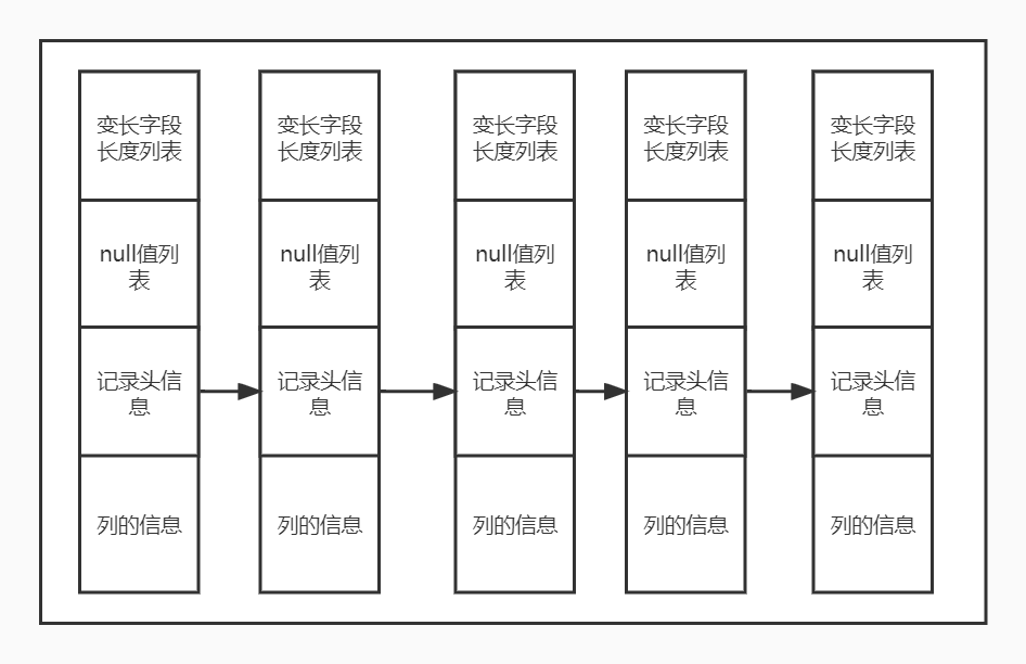数据在页中存储