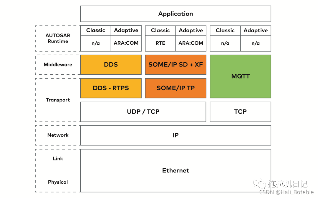 Tornado 1 SOME IP DDS HTTP MQTT SOME IP DDS SOA HTTP tornado-1-some-ip-dds-http-mqtt-some-ip-dds-soa-http