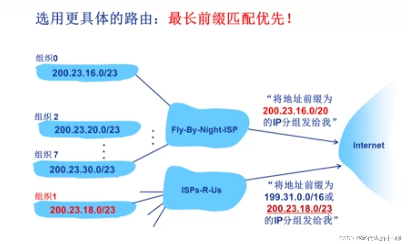 路由聚合2