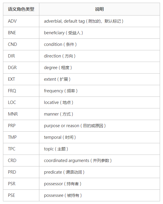 【NLP】pyltp工具介绍、安装和使用代码+示例