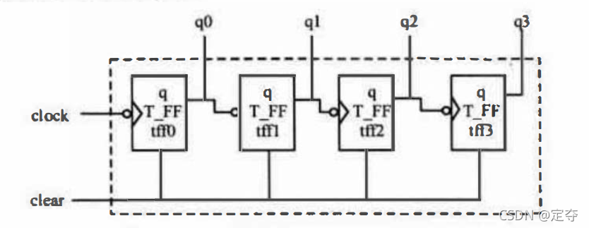 4bit 二进制行波计数器电路示意图
