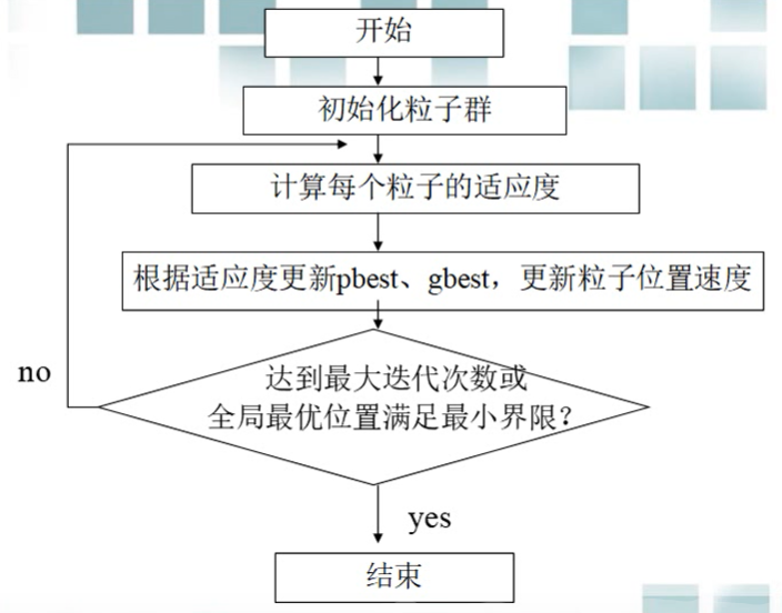 PSO简介