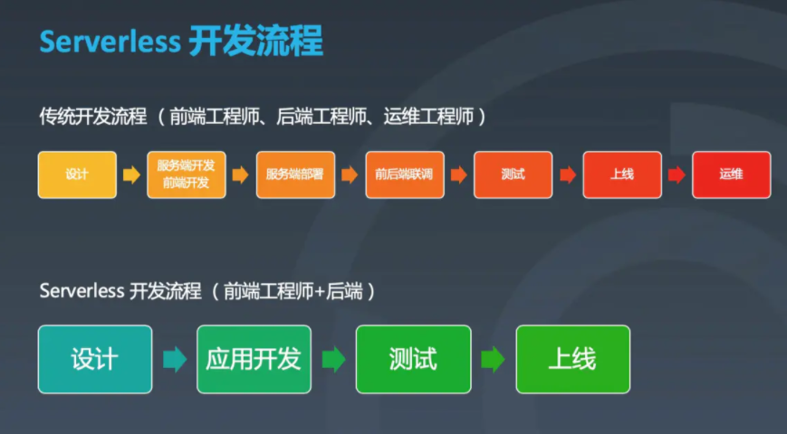 最新最全的云开发入门教程，微信小程序云开发，云函数，云数据库学习，微信小程序云开发扩展功能学习