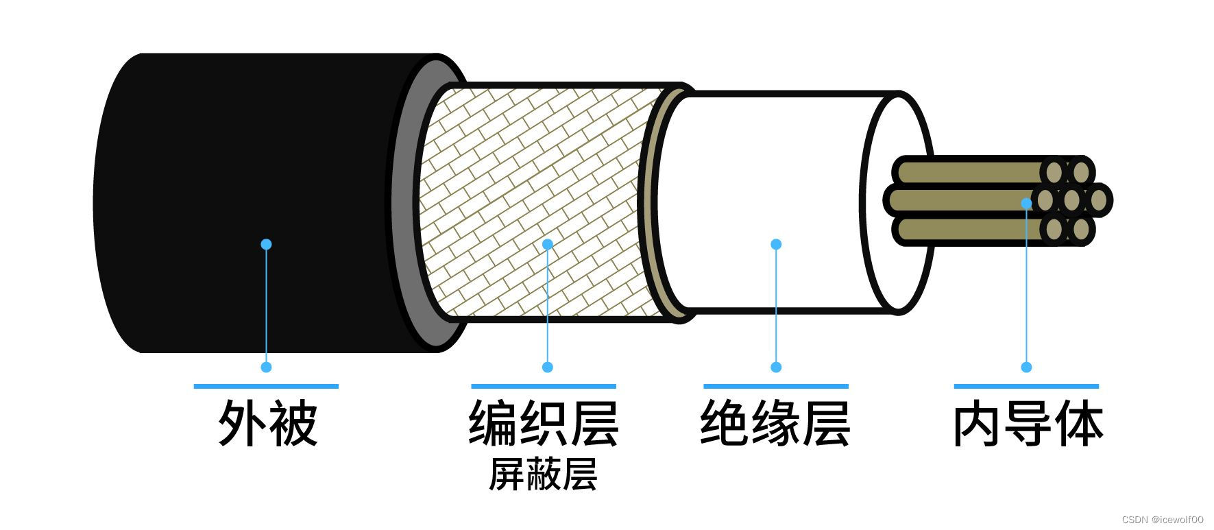 同轴电缆的组成图