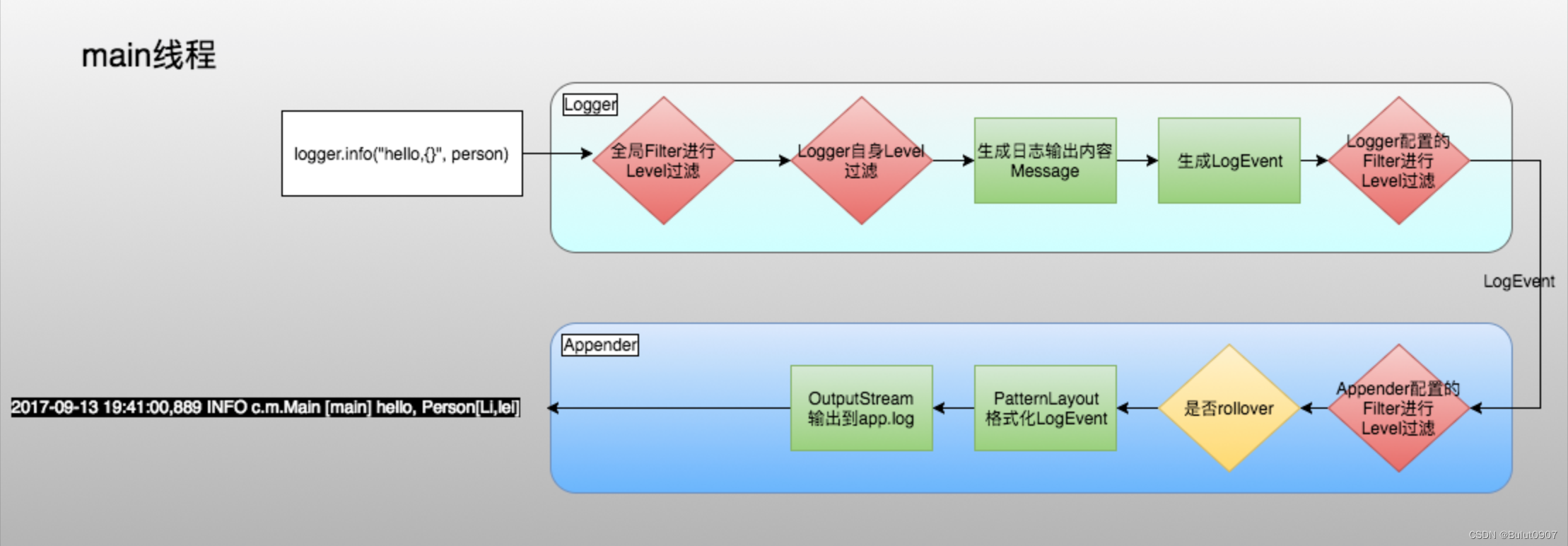 同步日志处理流程图