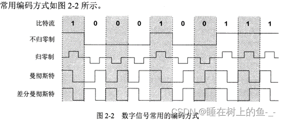 数字信号常用的编码方式