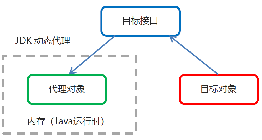 JAVA 动态代理