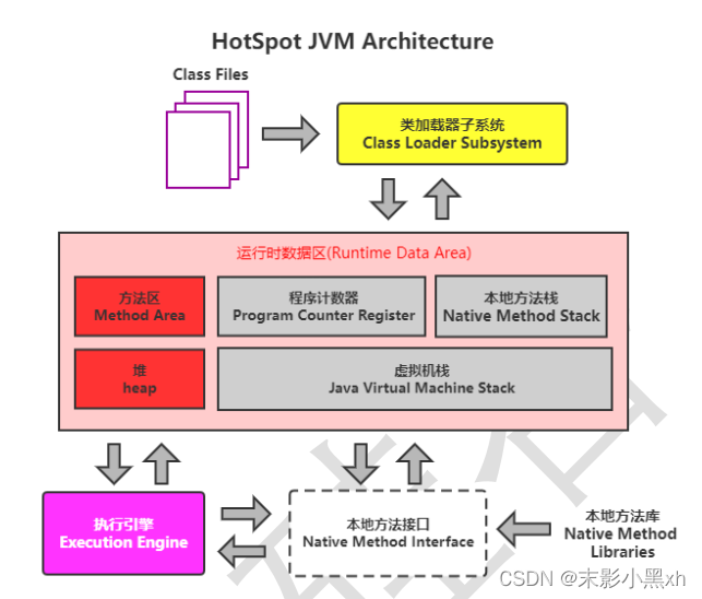  JVM 内存结构划分