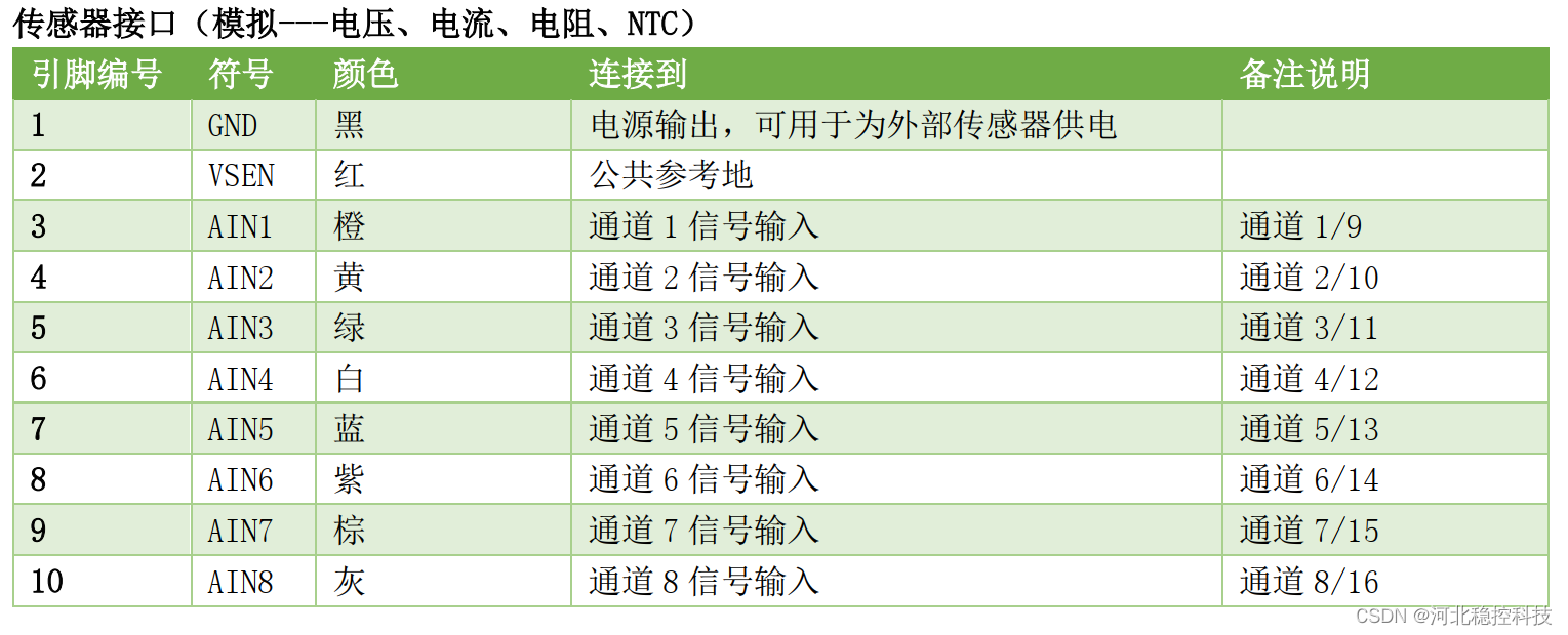 工程监测无线中继采集发送仪 指示灯功能说明及接口定义