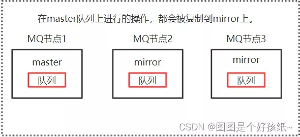 RabbitMQ镜像队列机制