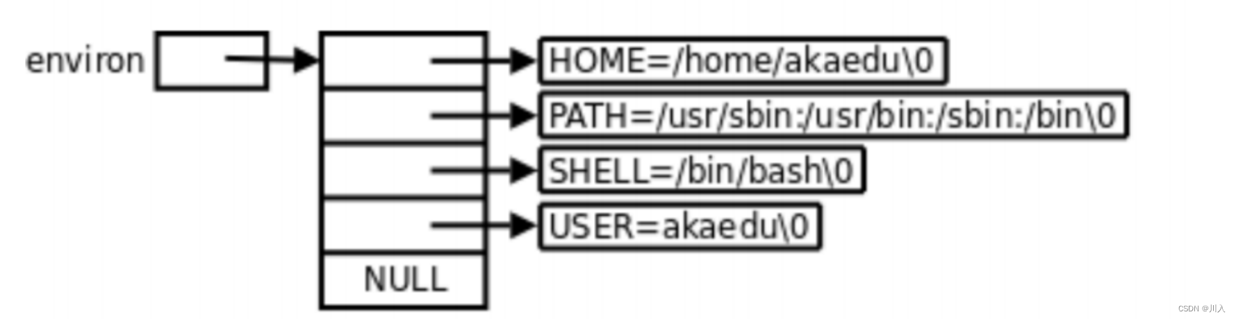 【Linux】-- 进程程序替换