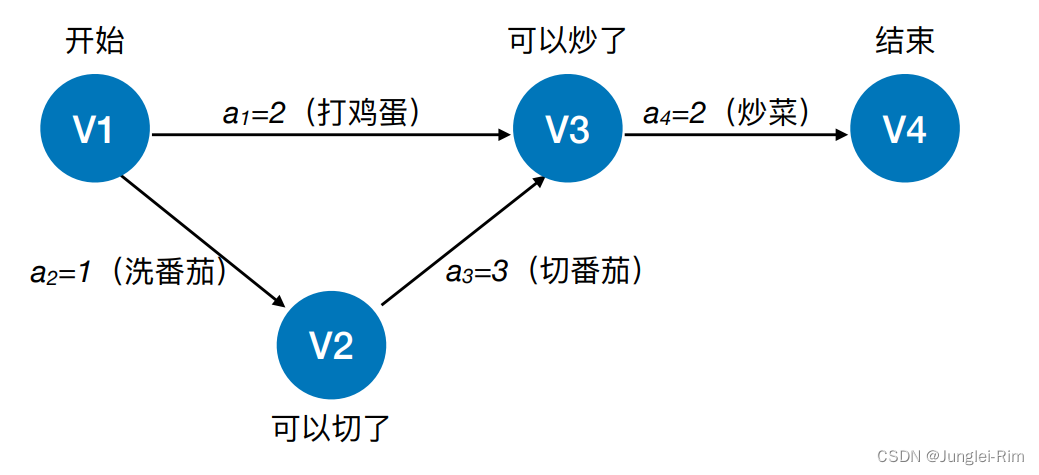 图：关键路径