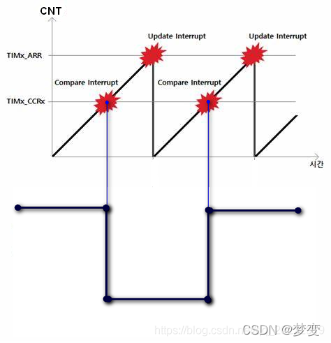 输出比较模式