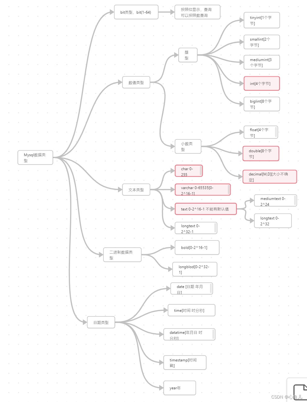 [[Mysql数据类型（列类型）.canvas]]