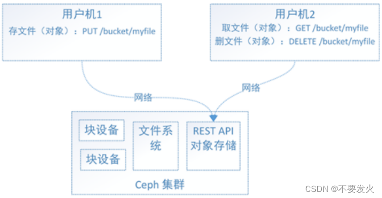 Ceph分布式存储「终于解决」