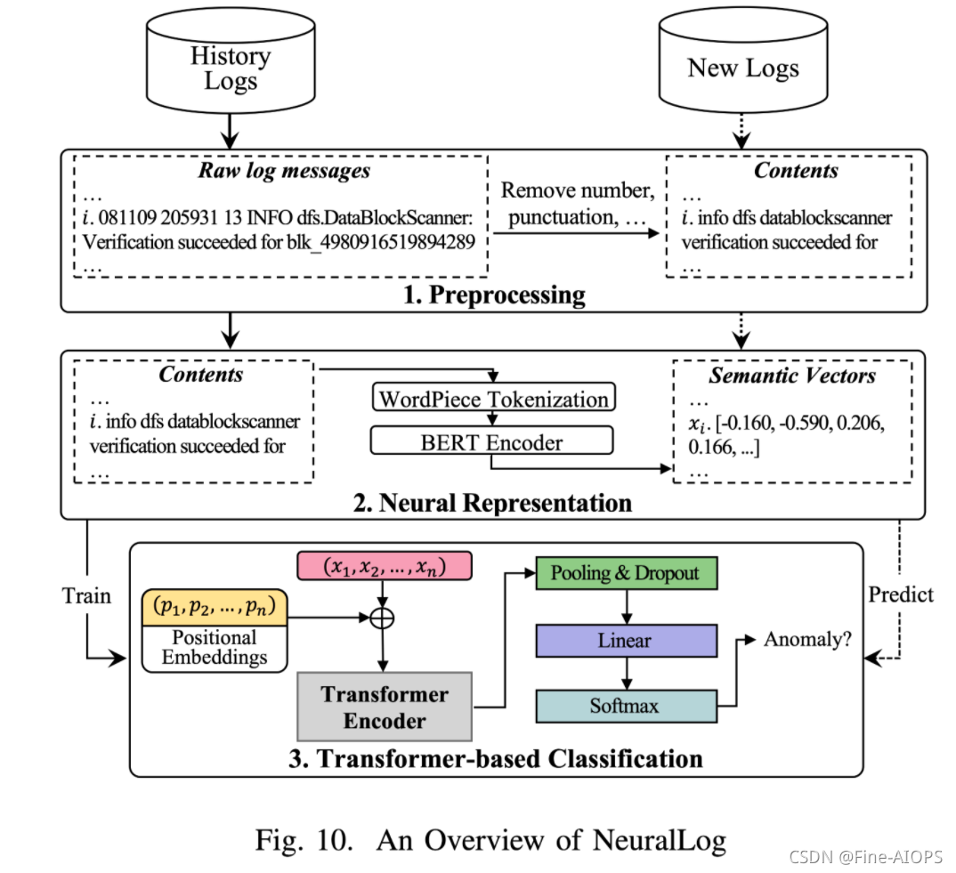 Log-based Anomaly Detection Without Log Parsing_Fine-AIOPS的博客-CSDN博客