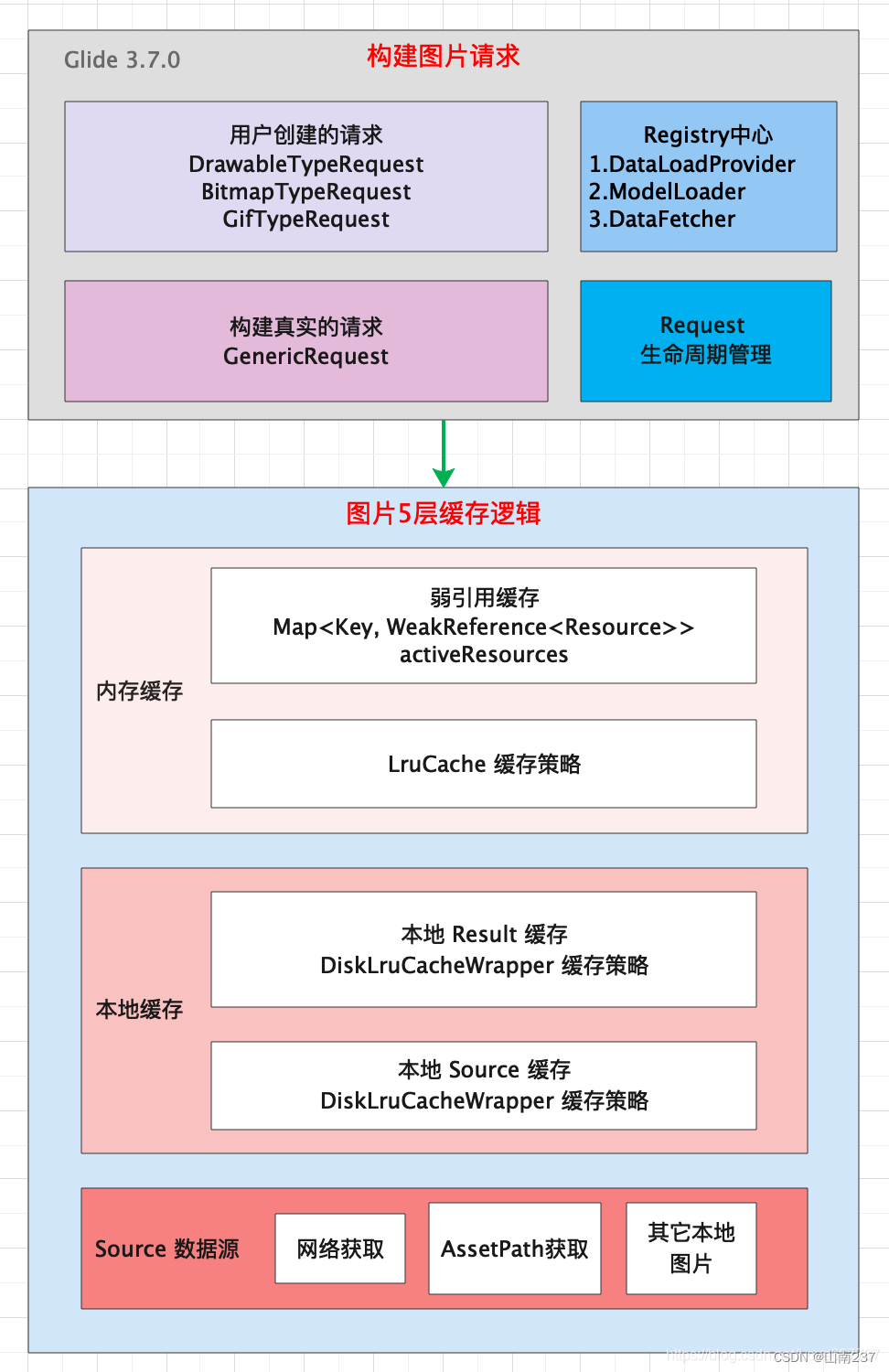 Android glide框架及框架涉及到的设计模式