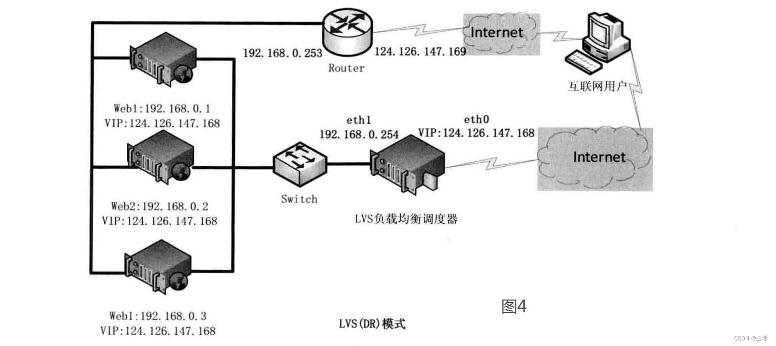 LVS负载均衡