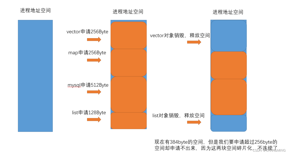 [外链图片转存失败,源站可能有防盗链机制,建议将图片保存下来直接上传(img-WvJuwkxY-1680055435392)(高并发内存池.assets/image-20230315115814845.png)]