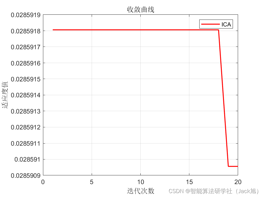 基于帝国主义竞争优化的BP神经网络（分类应用） - 附代码