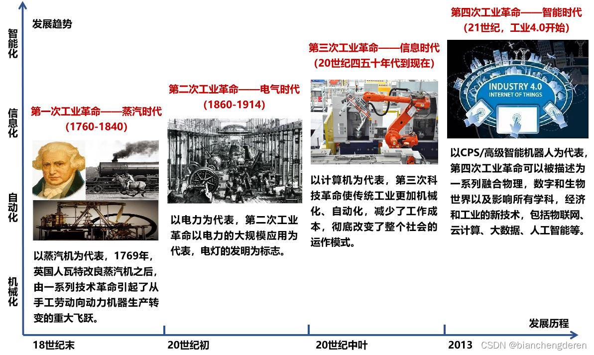 工业革命发展历程