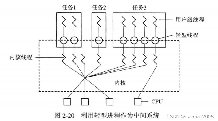 操作系统5：线程的概念和线程实现