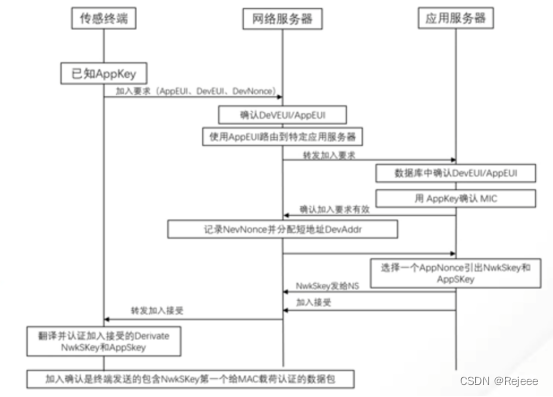 LoRa的标准与规范_lora协议230频段要求-CSDN博客