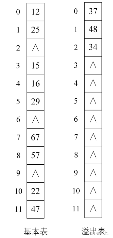 【数据结构篇C++实现】- 哈希表