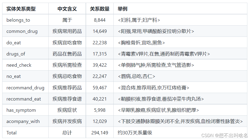 （一）基于知识图谱的医疗问答系统(实例+代码理解)保姆级教程