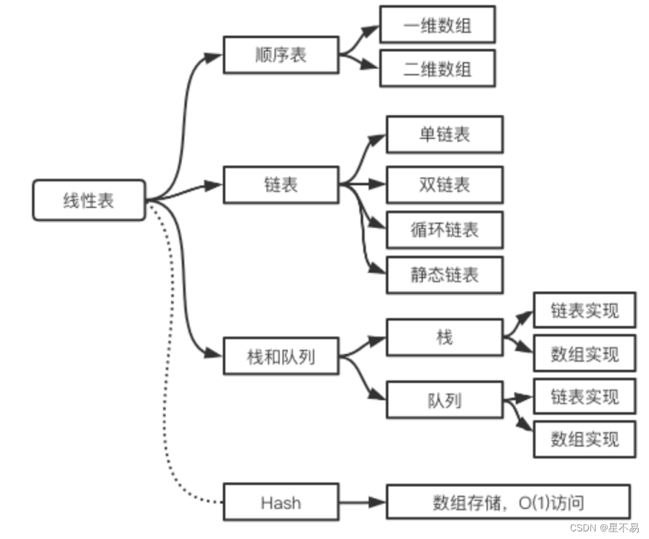 算法通关村第三关|青铜|线性表数组热身