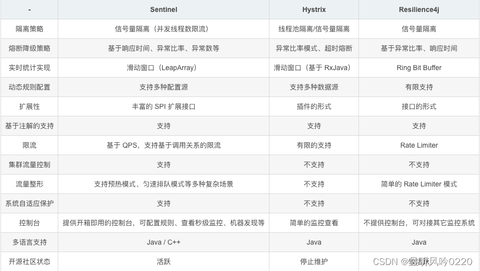 SpringCloud之Resilience4j熔断器源码解析