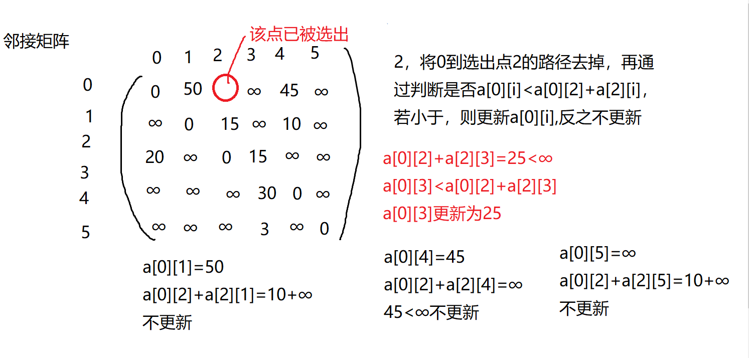弗洛伊德算法(最短路径)图文详解