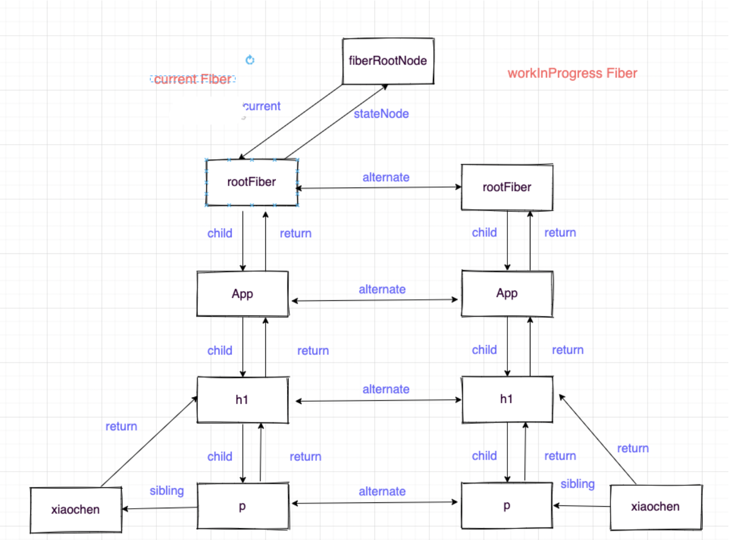 react fiber架构学习-CSDN博客