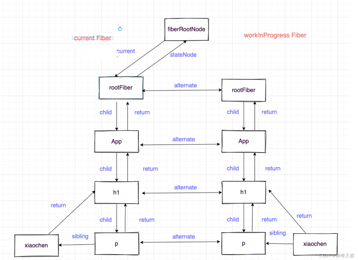 an introduction to react fiber - the algorithm behind... react fiber架构学习-CSDN博客