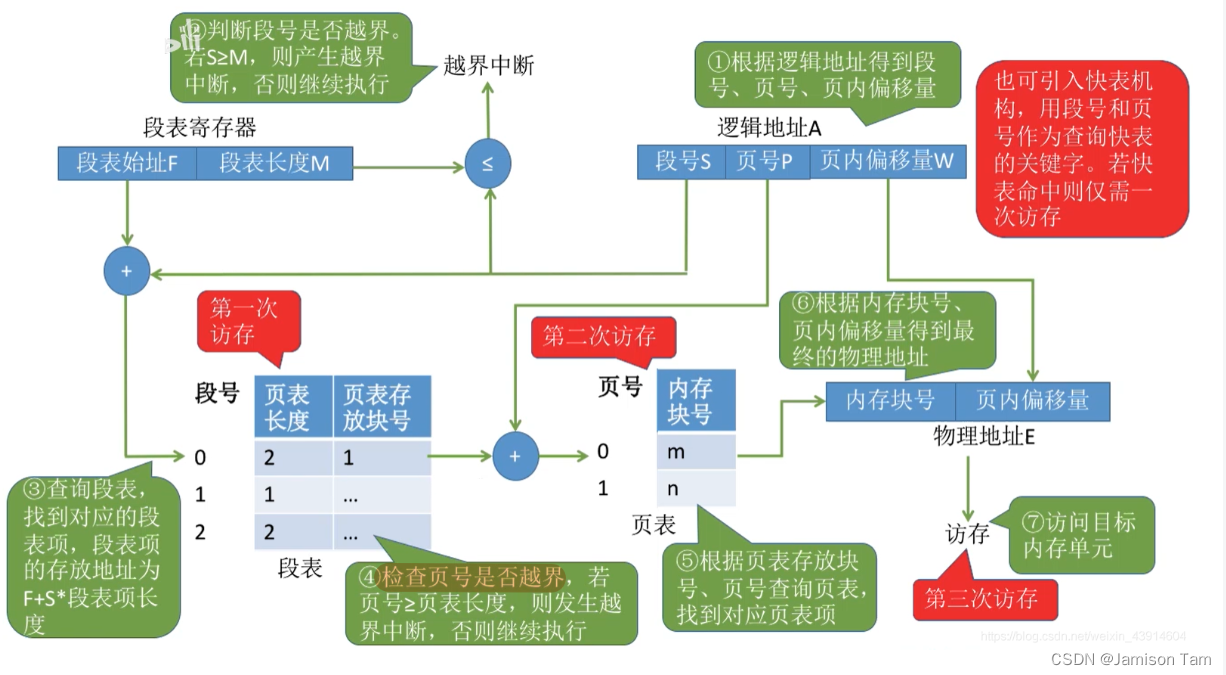 操作系统复习3.1.1-内存非连续存储