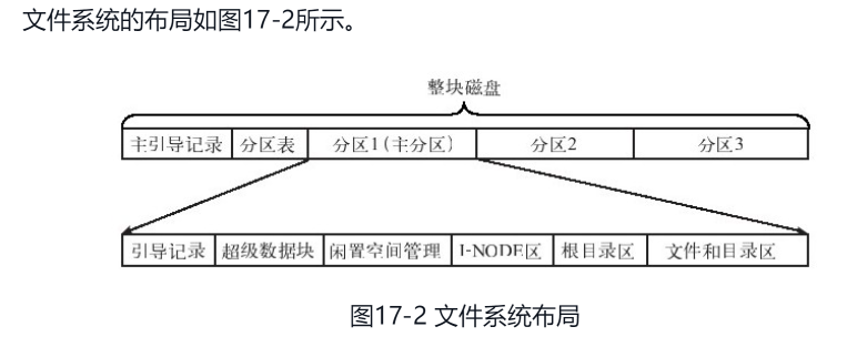 文件系统布局 https://img-blog.csdnimg.cn/53143f60f81049d492c131f597f28053.png?x-oss-process=image/watermark,type_ZmFuZ3poZW5naGVpdGk,shadow_10,text_aHR0cHM6Ly9ibG9nLmNzZG4ubmV0L3UwMTA3MTE0OTU=,size_16,color_FFFFFF,t_70