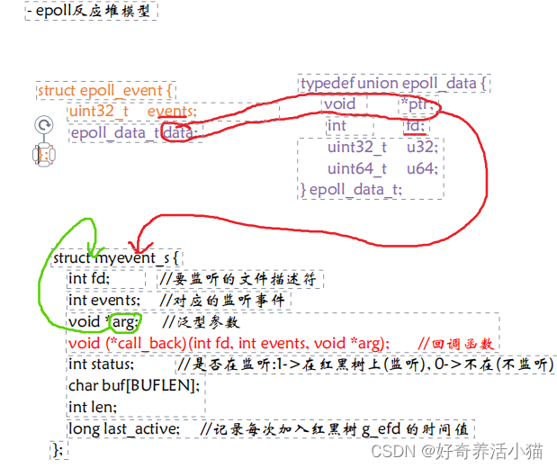 linux高并发网络编程开发(广播-组播-本地套接字)14_tcp udp使用场景，广播通信流程，组播通信流程，本地套接字通信流程，epoll反应堆模型