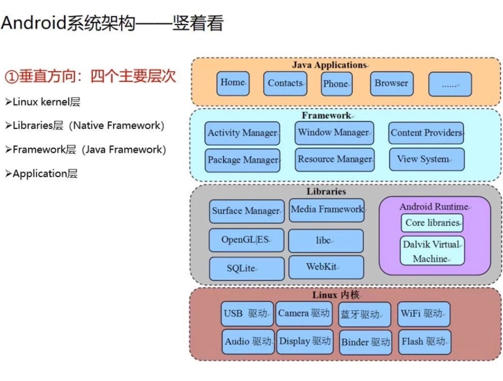 Android系统架构及生态链_android系统模块划分-CSDN博客