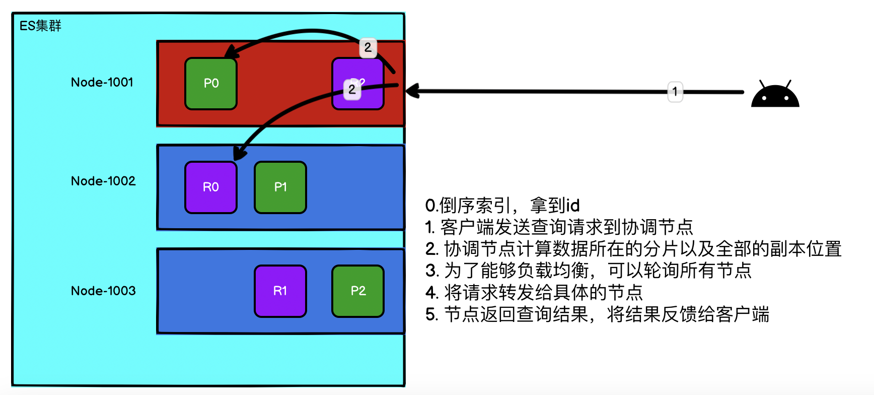 【Elasticsearch】几点核心概念