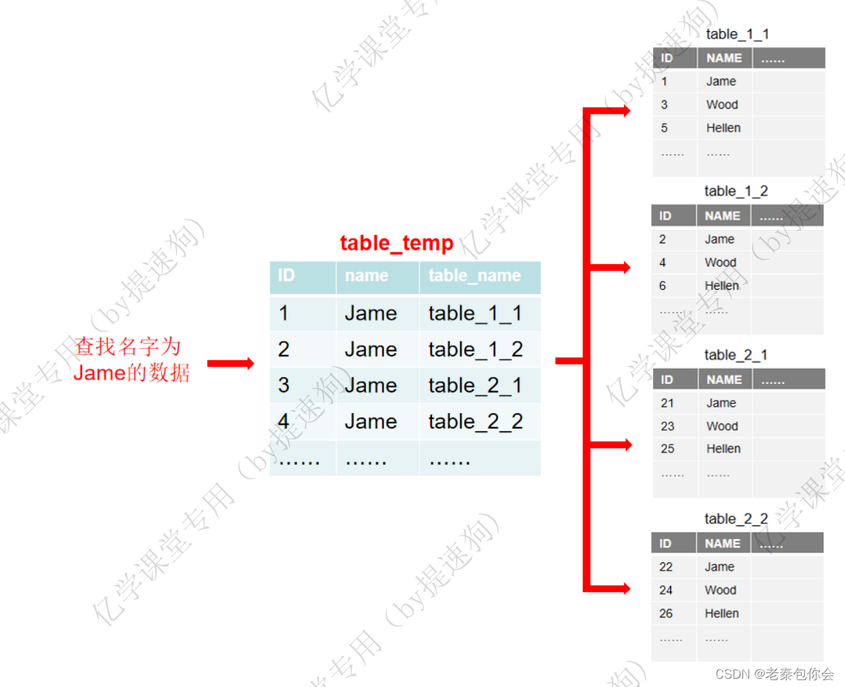 MySQL数据库第十四课--------sql优化---------层层递进