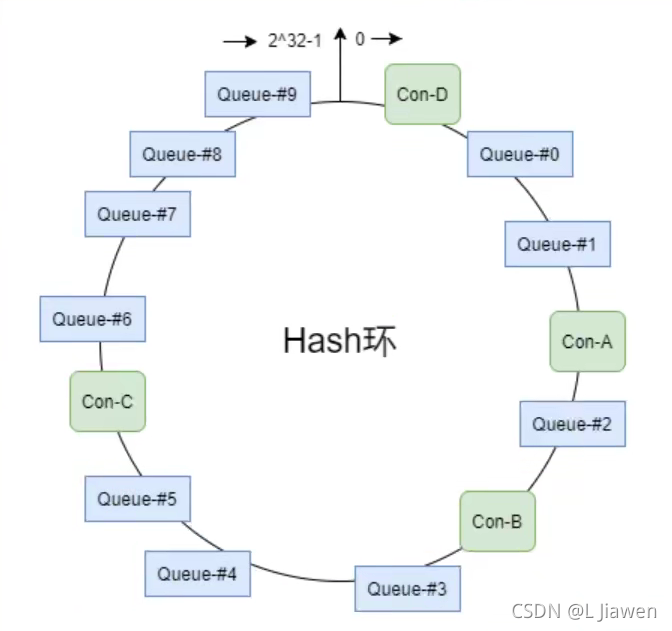 一致性hash策略