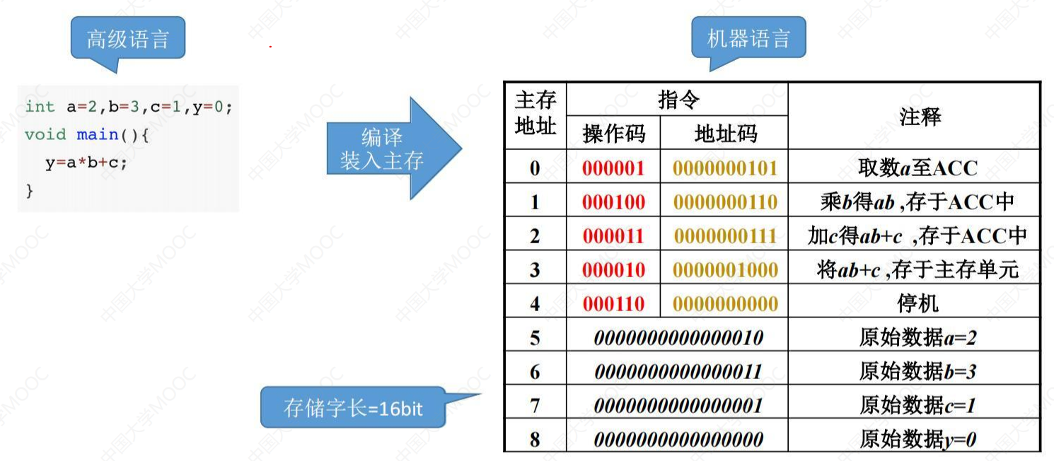 编译