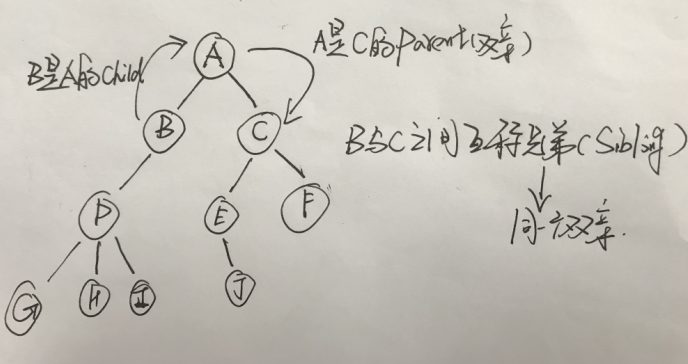 树的基本概念与存储结构_if (tree->num >= root->num)的作用-CSDN博客