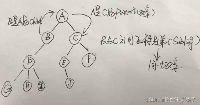 树的基本概念与存储结构_if (tree->num >= root->num)的作用-CSDN博客