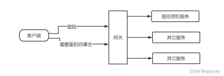 Spring Gateway使用JWT实现统一身份认证