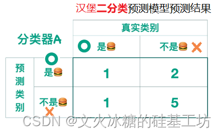 [机器学习与scikit-learn-51]：模型评估-图解分类模型的评估指标（准确率、精确率、召回率）与代码示例