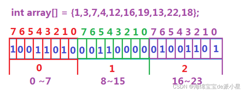 C++：由哈希延伸出来的应用--位图和布隆过滤器