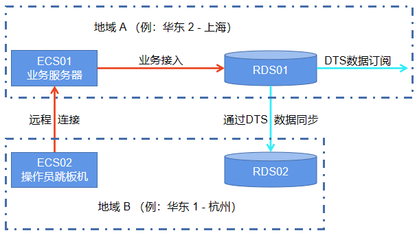 架构师学习笔记（七）阿里云DTS综合体验-体验DTS迁移、同步、订阅功能的典型应用场景及配置方式-CSDN博客
