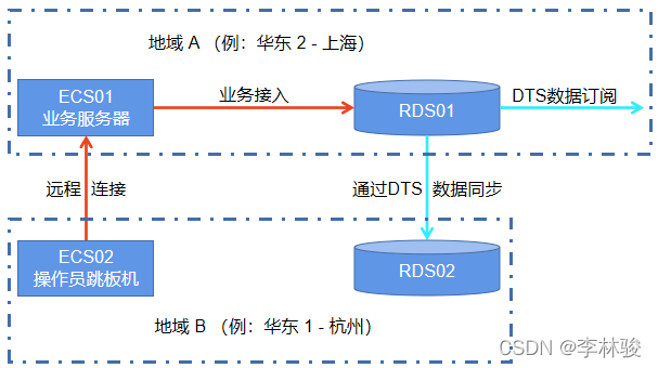 架构师学习笔记(七)阿里云DTS综合体验-体验DTS迁移、同步、订阅功能的典型应用场景及配置方式-CSDN博客